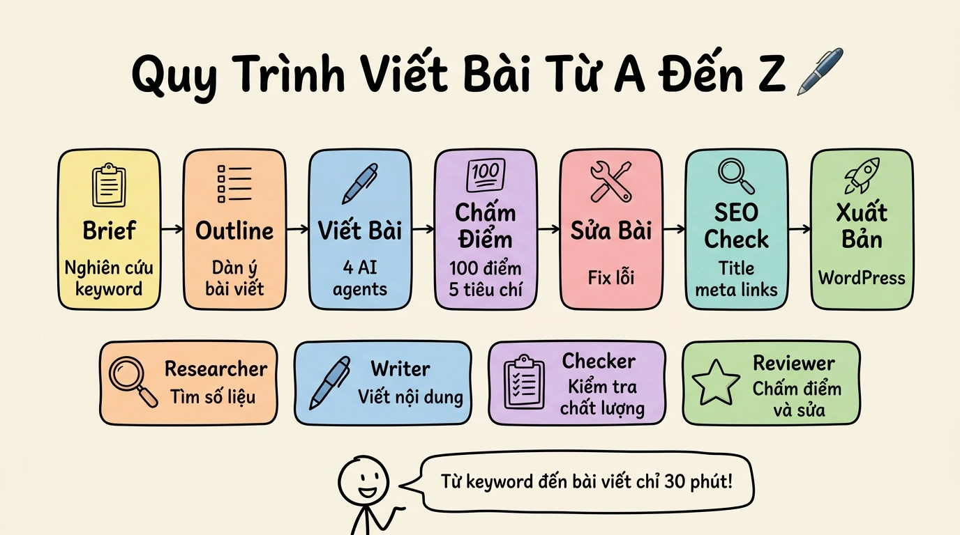 Quy trình viết bài từ A đến Z với 7 bước và 4 AI agents Researcher Writer Checker Reviewer