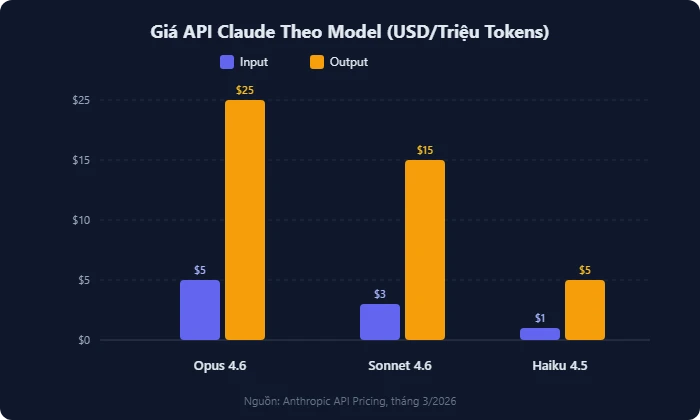 Biểu đồ giá API Claude theo model Opus Sonnet Haiku 2026