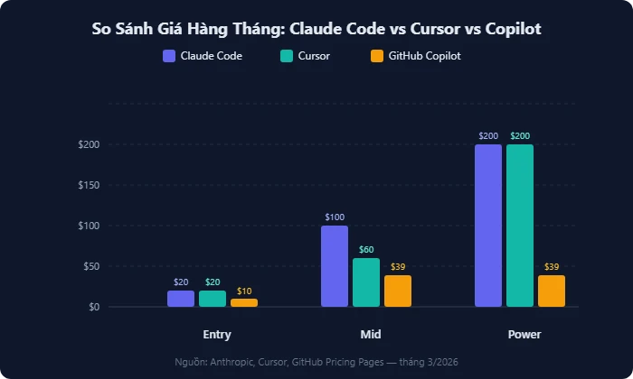 Biểu đồ so sánh giá Claude Code Cursor GitHub Copilot 2026