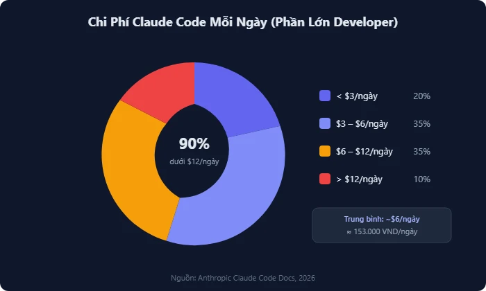 Biểu đồ phân phối chi phí Claude Code mỗi ngày cho developer