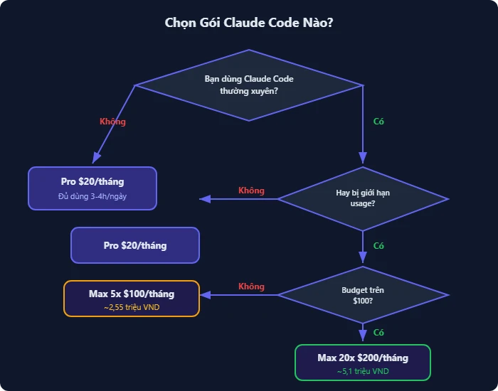 Sơ đồ quyết định chọn gói Claude Code phù hợp theo nhu cầu