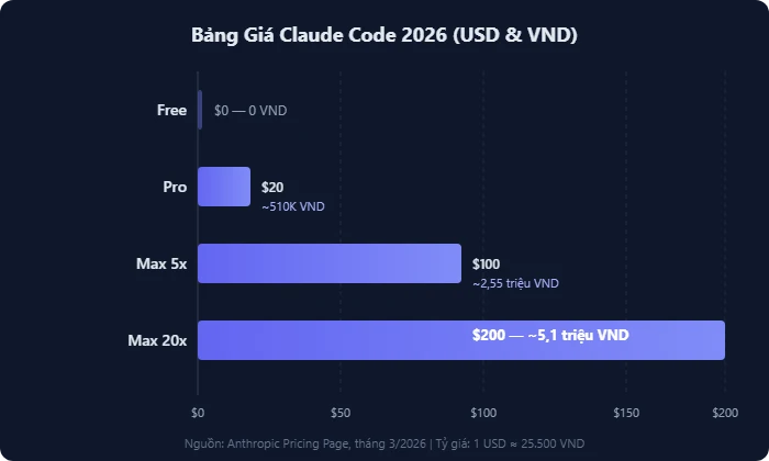 Biểu đồ so sánh giá 7 gói Claude Code 2026 quy đổi VND