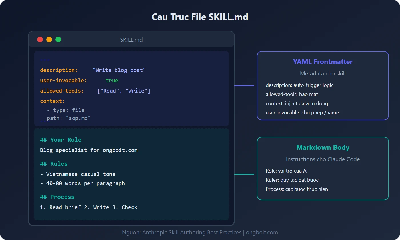 Sơ đồ cách Claude Code đọc file SKILL.md và thực thi instruc