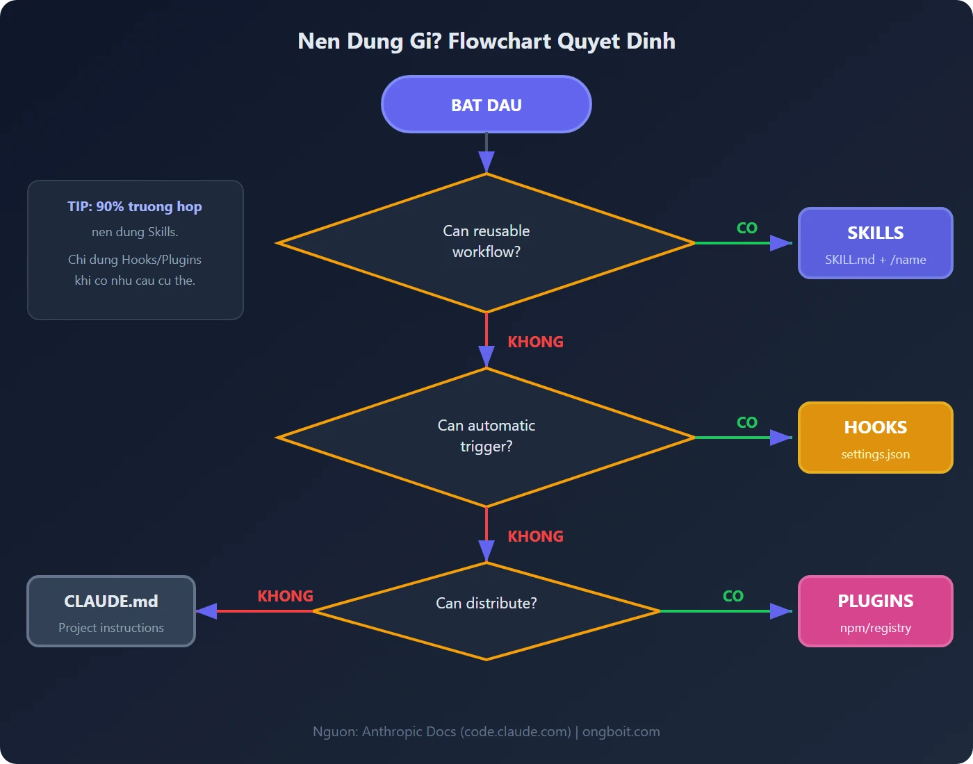 Flowchart hướng dẫn chọn giữa Skills Hooks và Plugins trong 