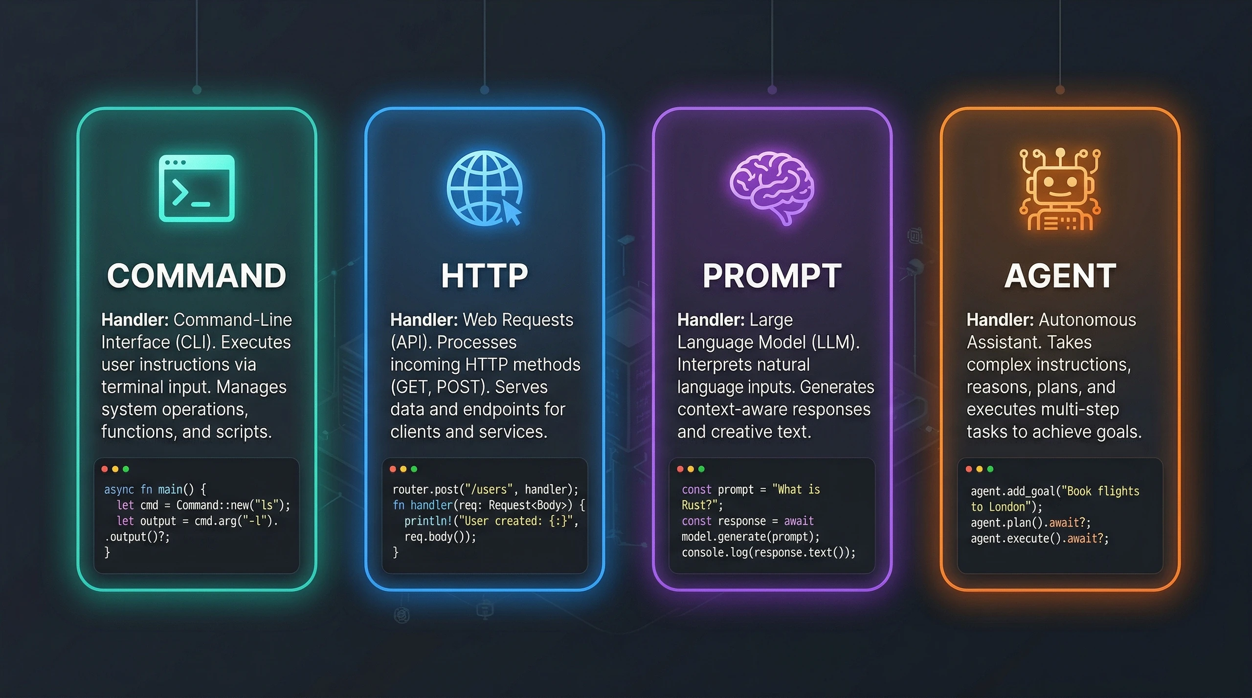 4 loại hook handler trong Claude Code Command HTTP Prompt và
