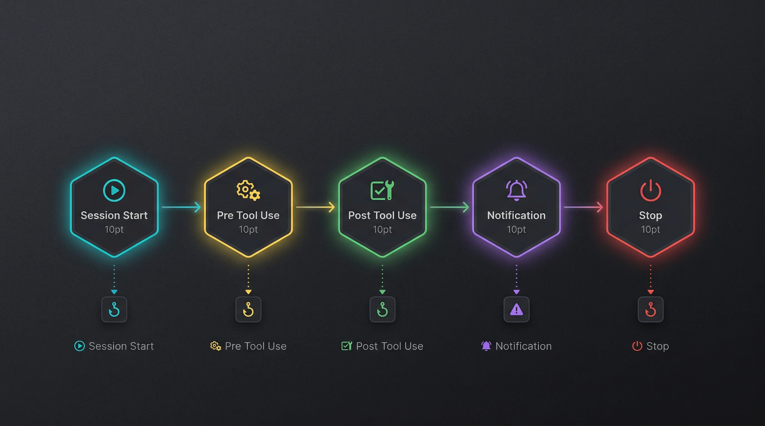 Sơ đồ lifecycle Claude Code Hooks với 5 giai đoạn từ Session Start đến Stop