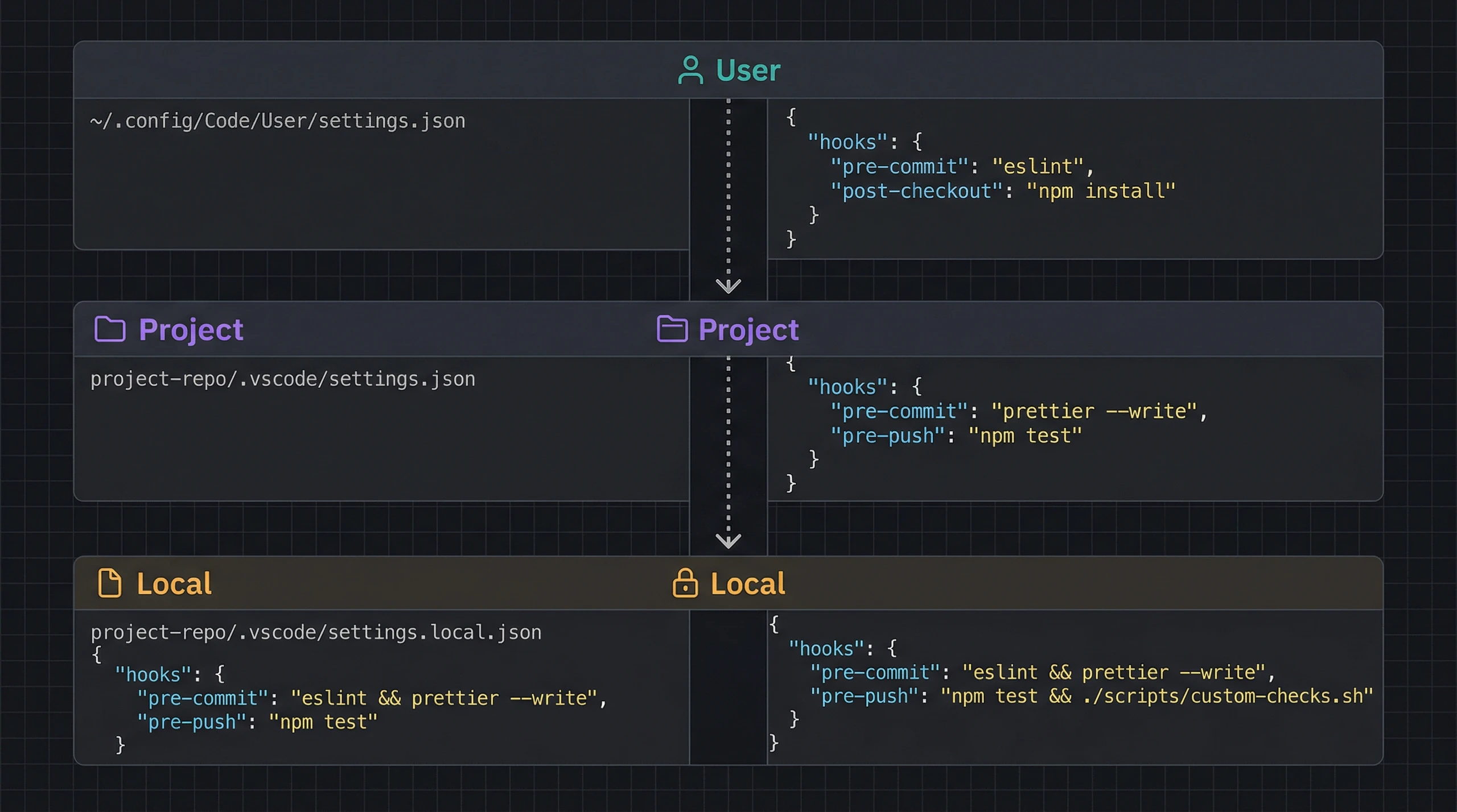 Cấu hình hooks trong 3 cấp settings.json User Project và Loc