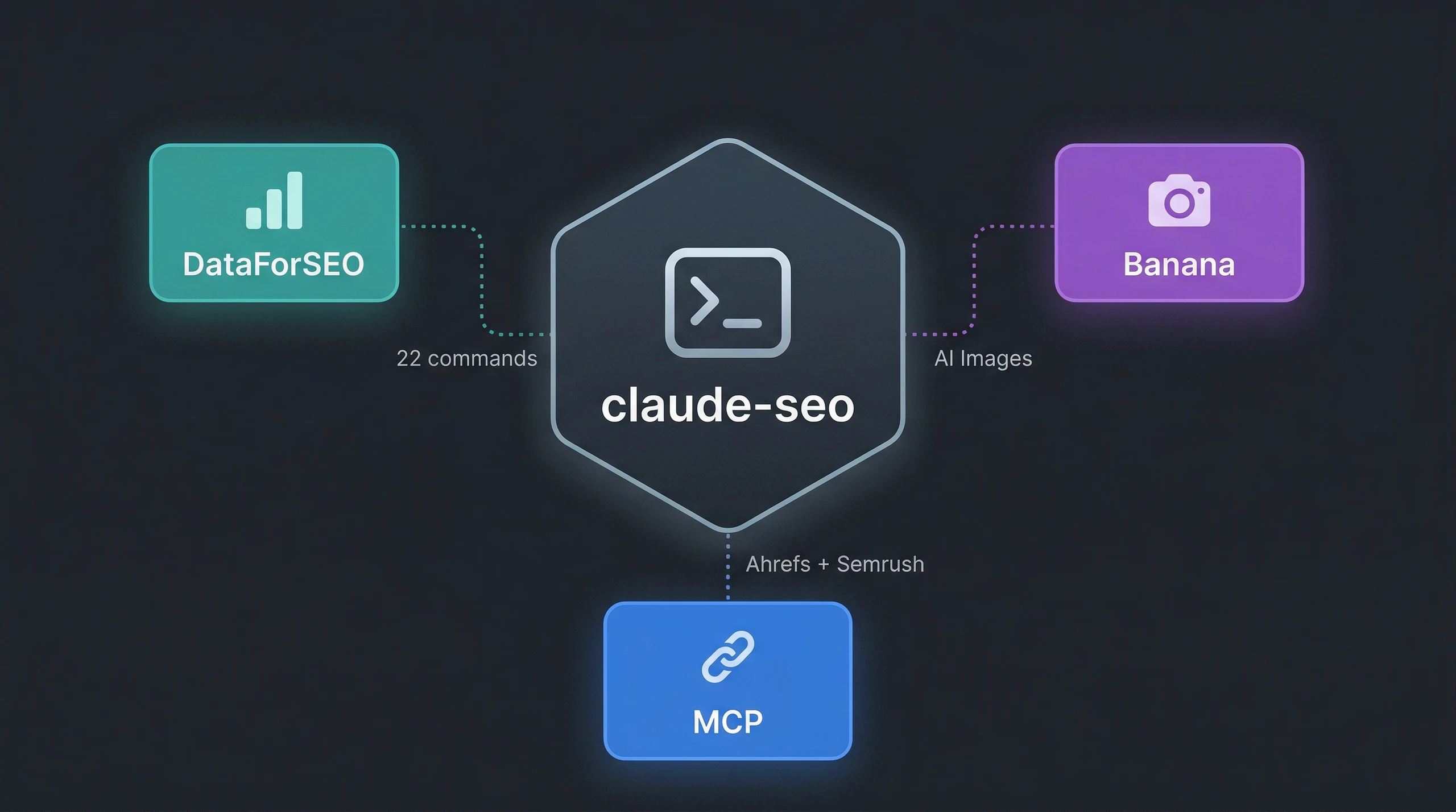 Kiến trúc Claude SEO core kết nối DataForSEO 22 commands Ban