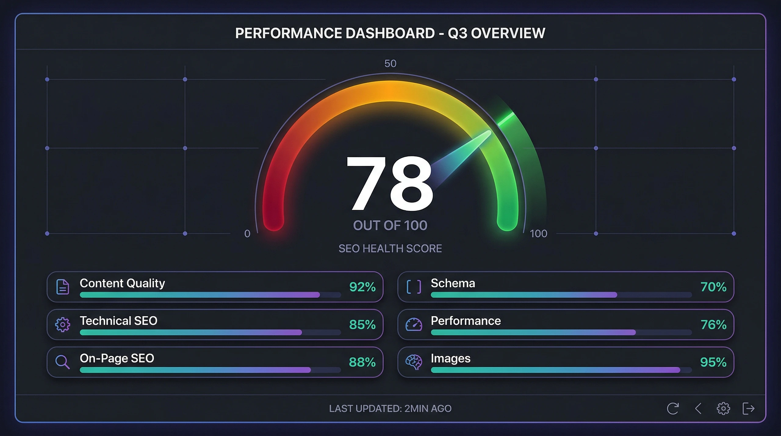 Dashboard health score SEO 78/100 với breakdown 7 category t