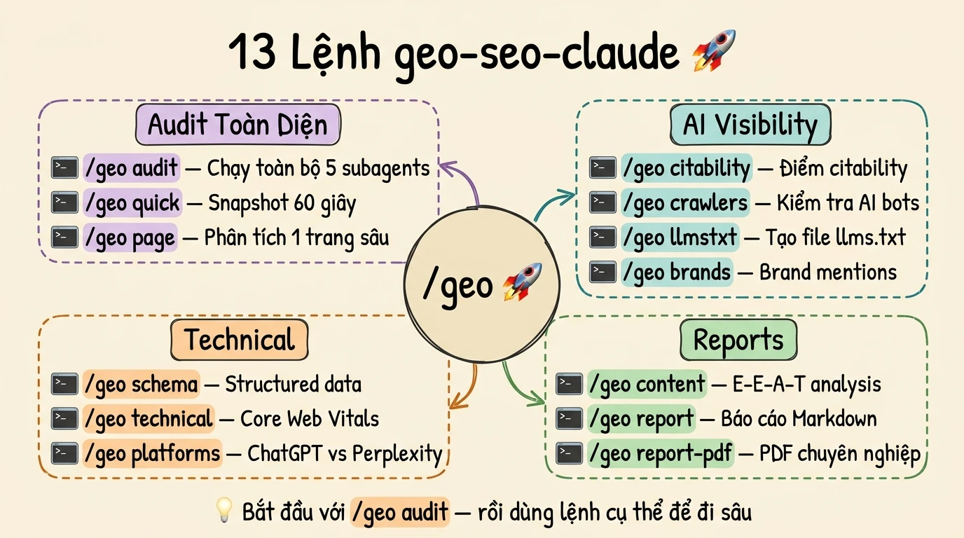 Bản đồ mind-map 13 lệnh geo-seo-claude chia thành 4 nhóm Audit Toàn Diện AI Visibility Technical và Reports