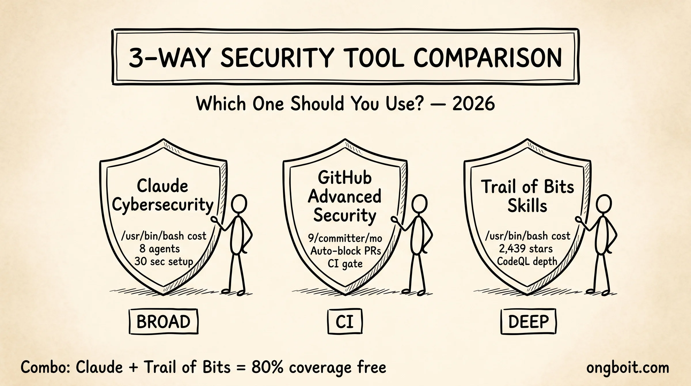 So sánh 3 tool security: Claude Cybersecurity vs GitHub Advanced Security vs Trail of Bits Skills