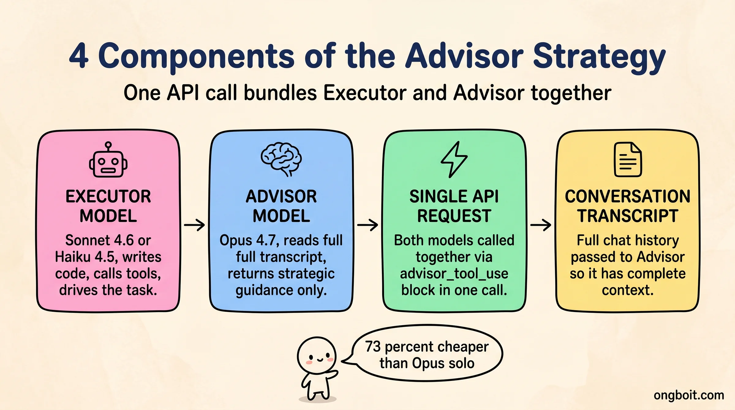 4 Components of the Advisor Strategy: Executor Model, Advisor Model, Single API Request, Conversation Transcript