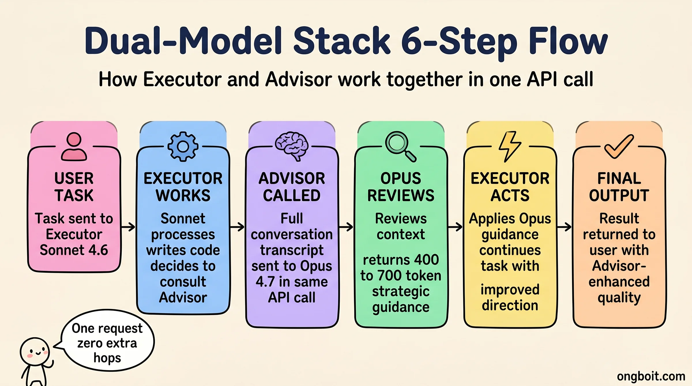 Dual-Model Stack 6-Step Flow: How Executor and Advisor work together in one API call