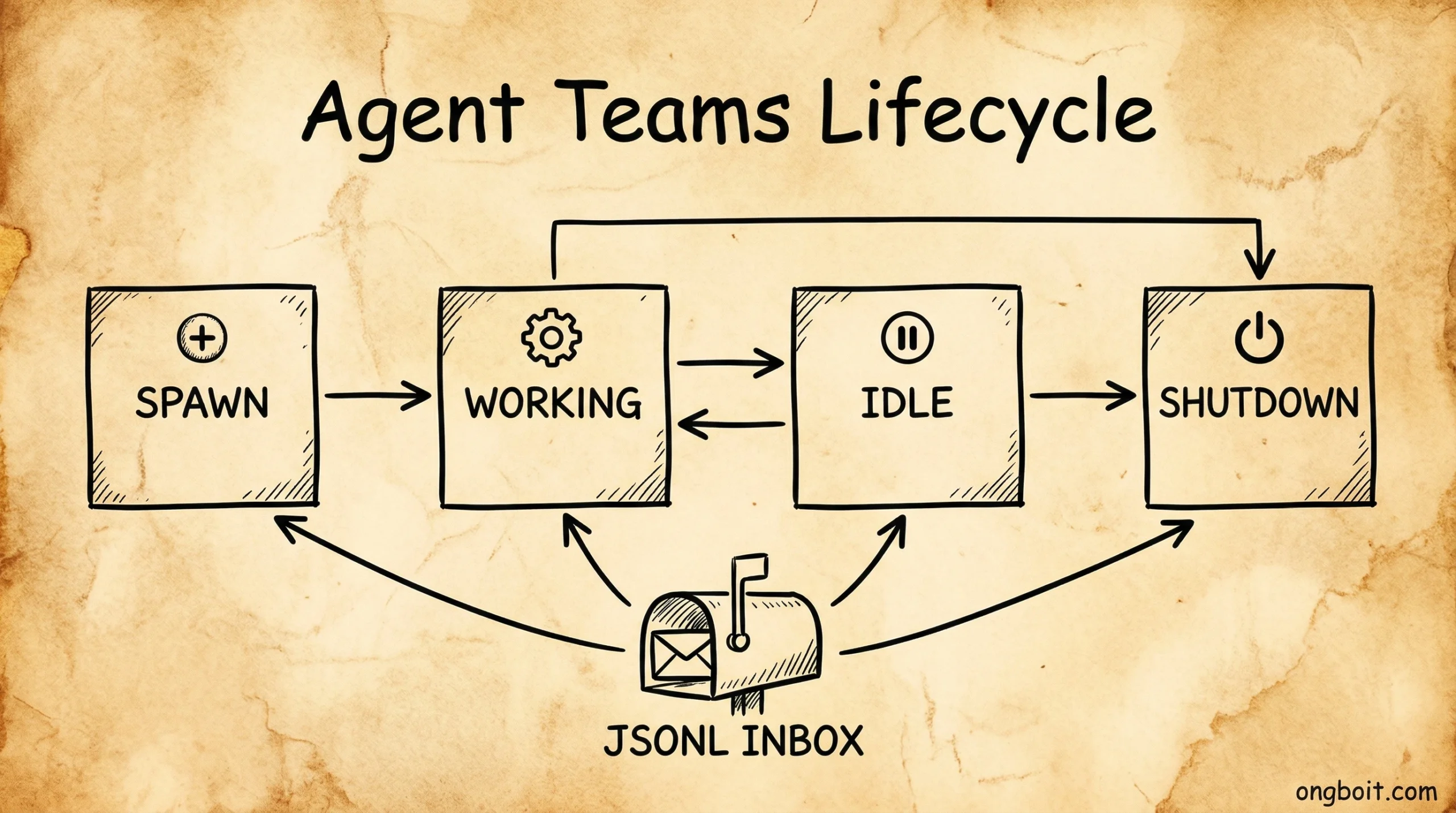 Agent Teams lifecycle spawn working idle shutdown JSONL inbox