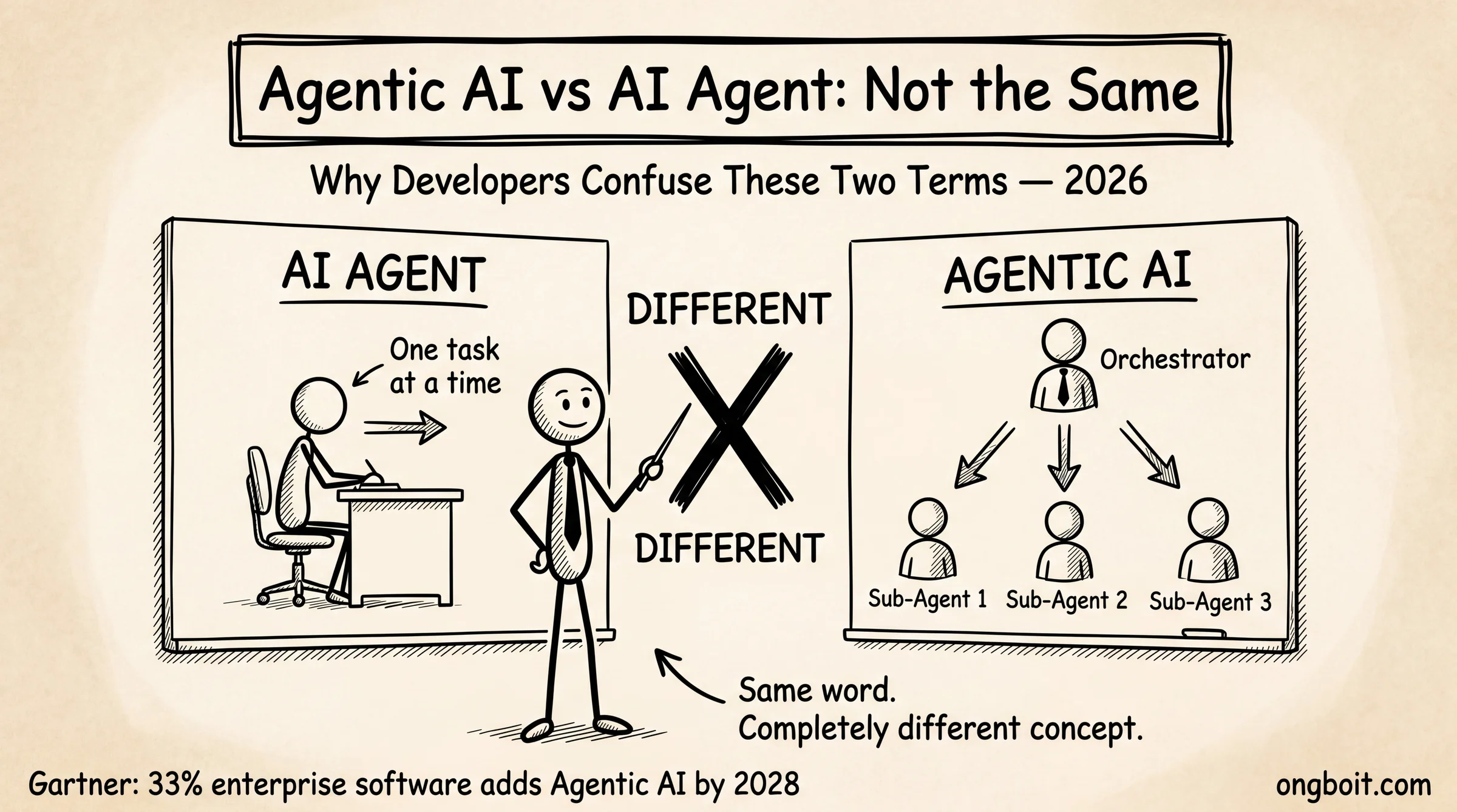 Agentic AI vs AI Agent: Not the Same: whiteboard sketch minh họa sự khác biệt giữa AI Agent đơn lẻ và Agentic AI orchestration