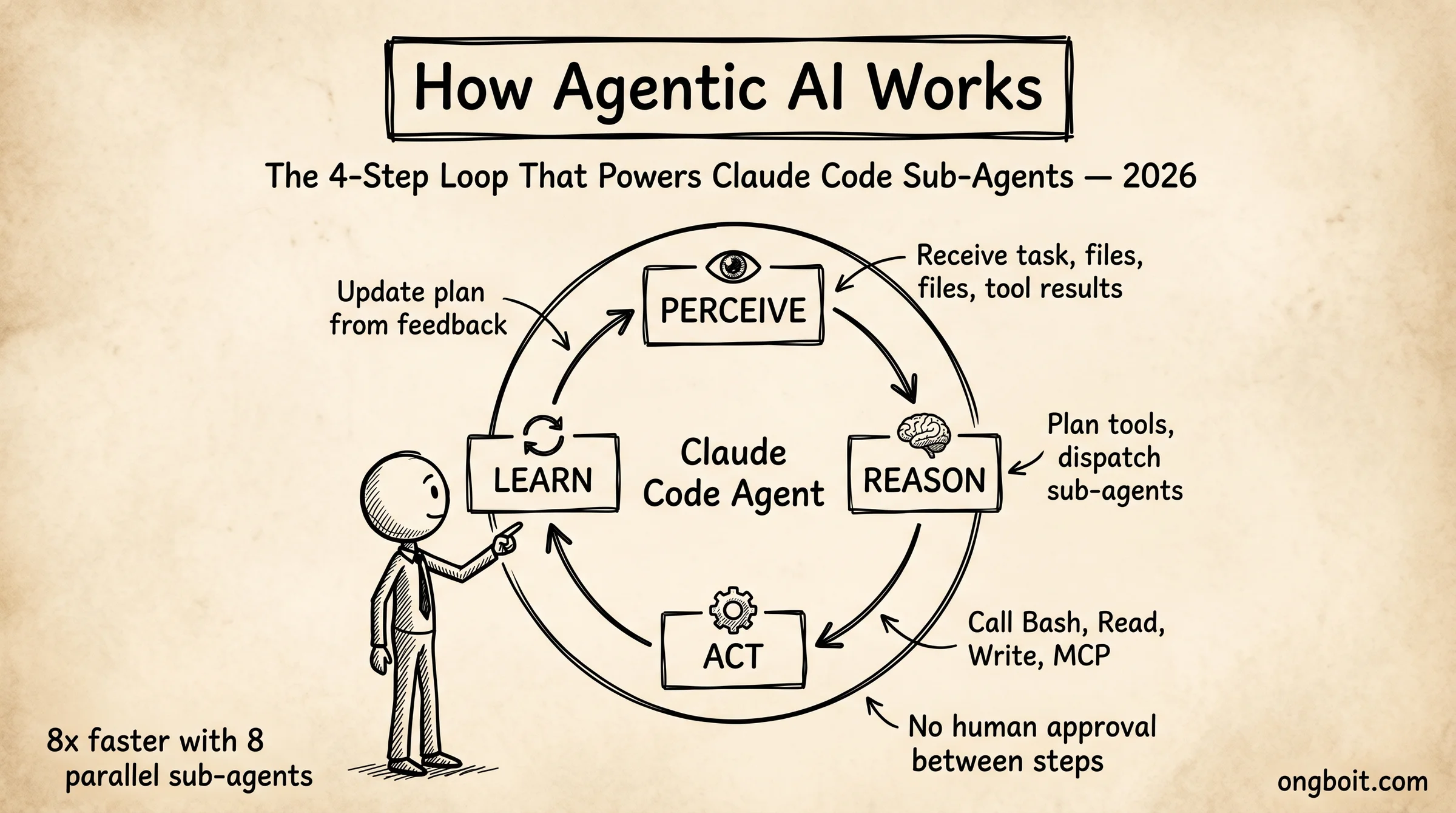 Agentic AI hoạt động theo vòng lặp 4 bước: Perceive → Reason → Act → Learn
