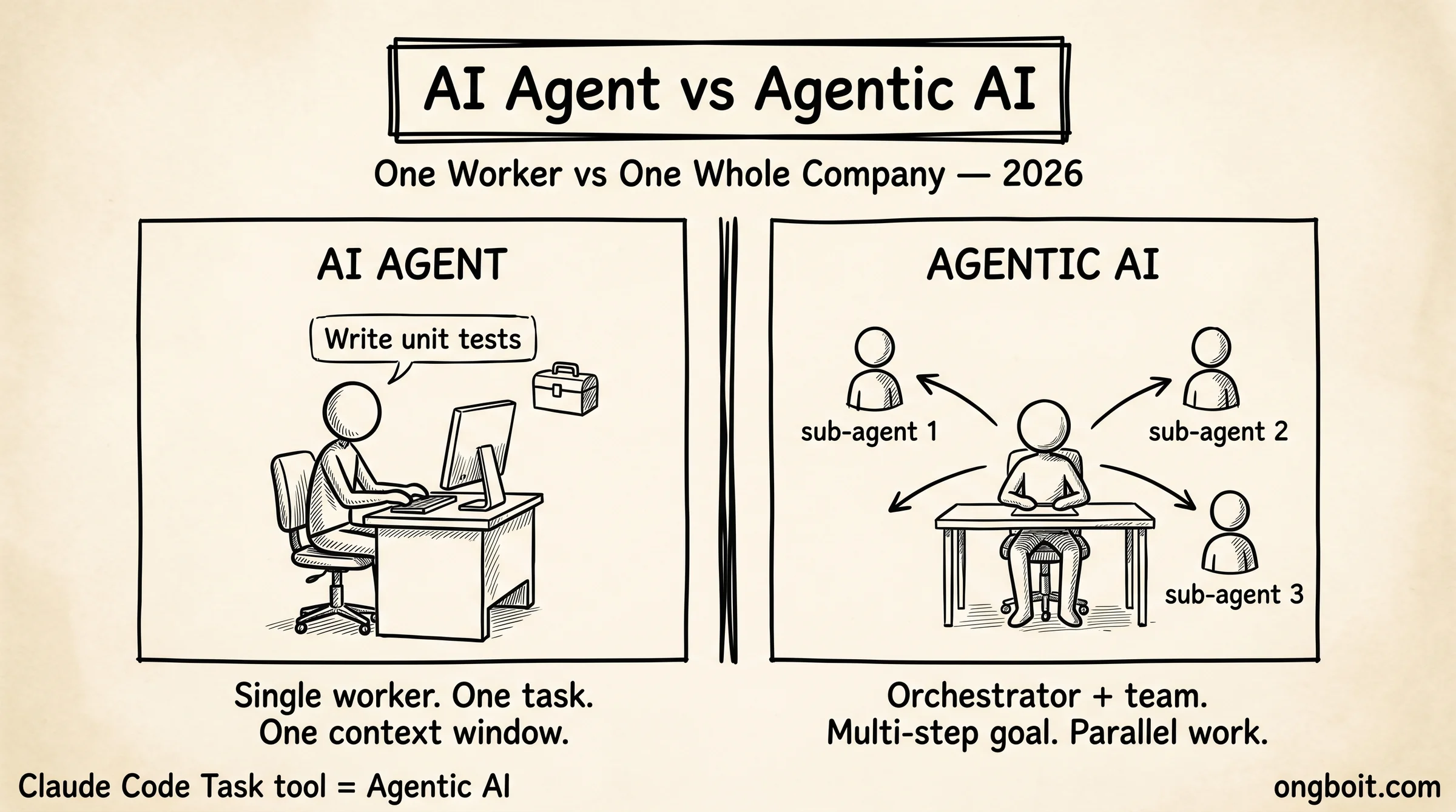 AI Agent vs Agentic AI: một nhân viên đơn lẻ so với orchestrator và team