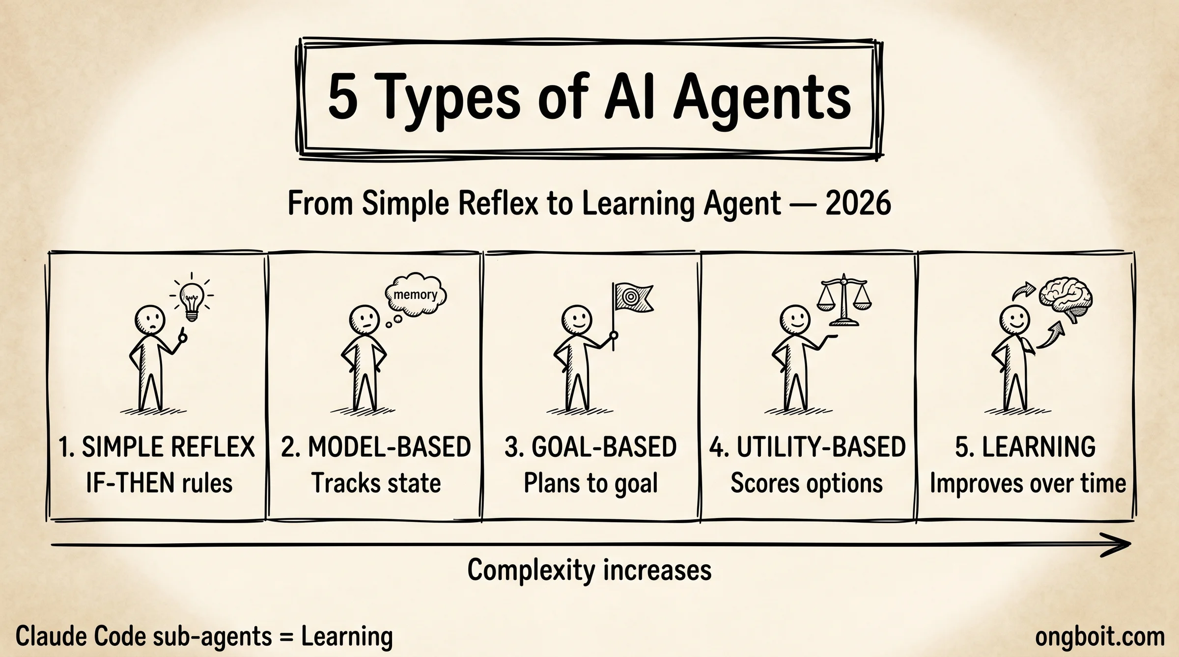 5 loại AI Agent từ Simple Reflex đến Learning Agent