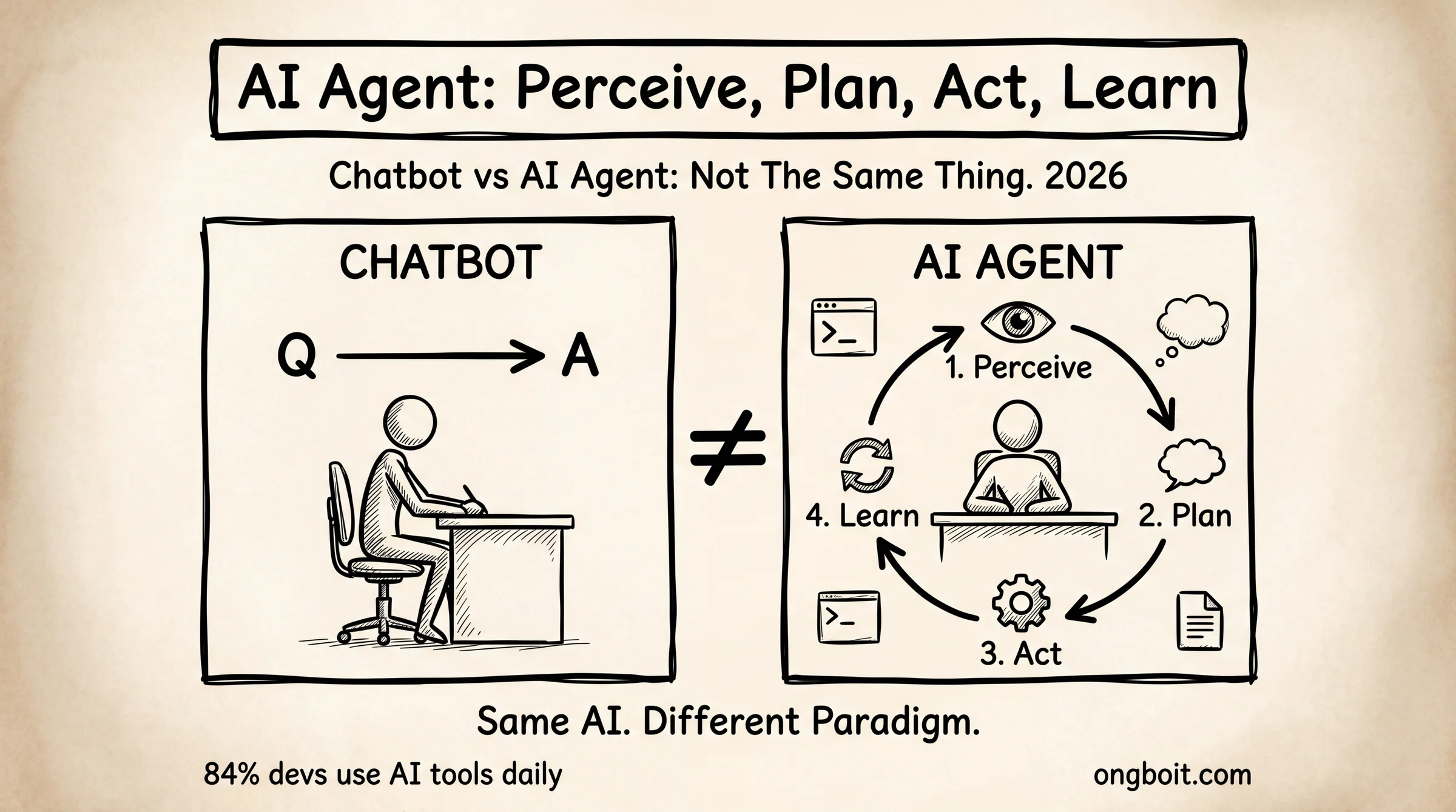 AI Agent là gì: Chatbot vs AI Agent so sánh trực quan