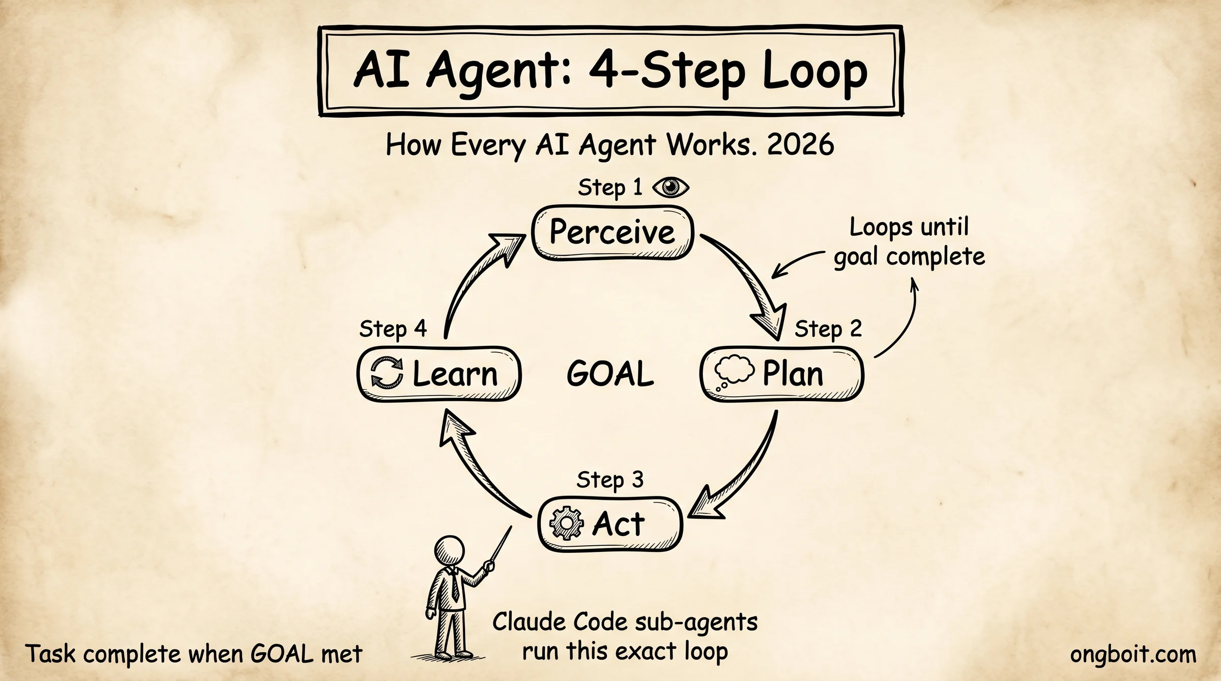 Vòng lặp 4 bước của AI Agent: Perceive, Plan, Act, Learn