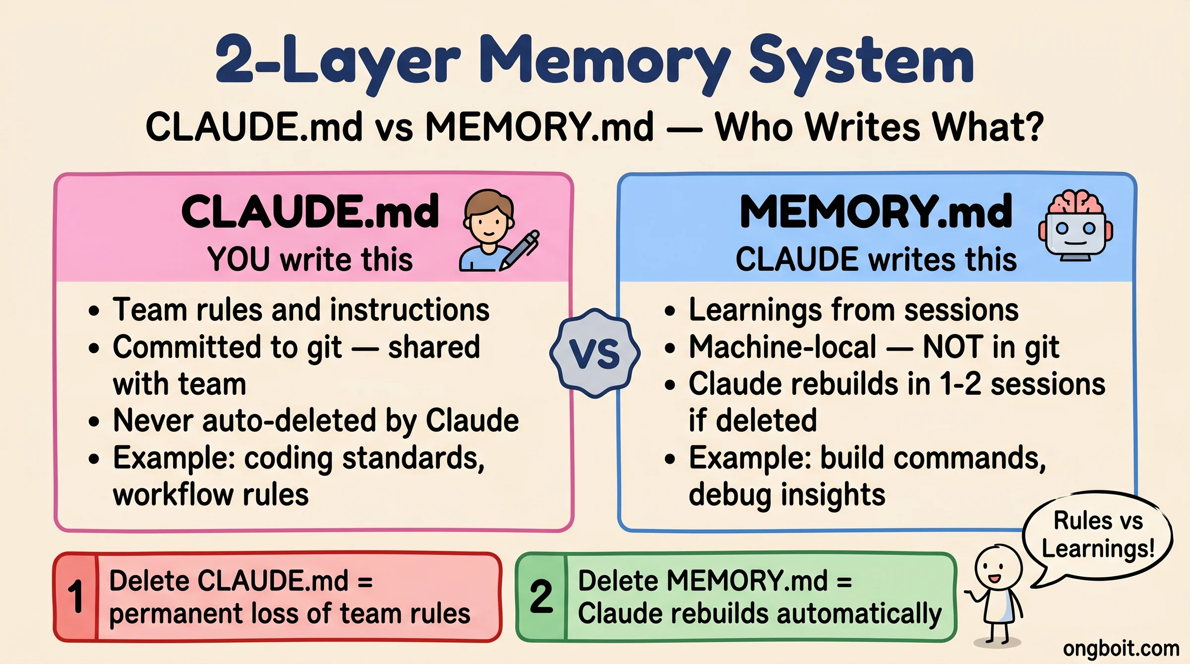 2-Layer Memory System comparison: CLAUDE.md vs MEMORY.md showing differences in who writes, version control, scope and what happens when deleted