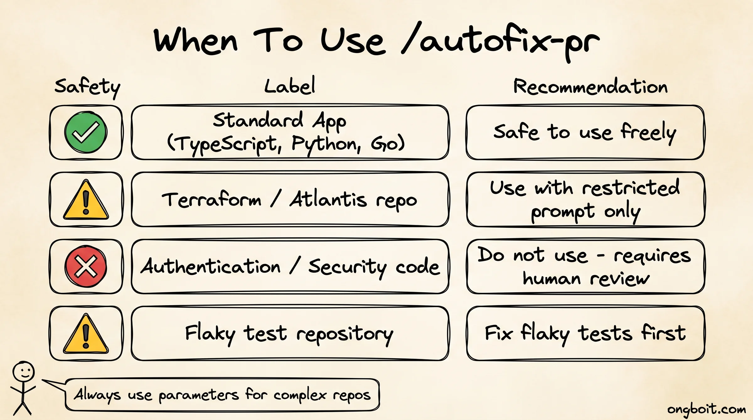 Safety matrix cho /autofix-pr: 4 loại repo với color indicators. Standard App (xanh), Terraform/IaC (vàng), Auth code (đỏ), Flaky tests (vàng)