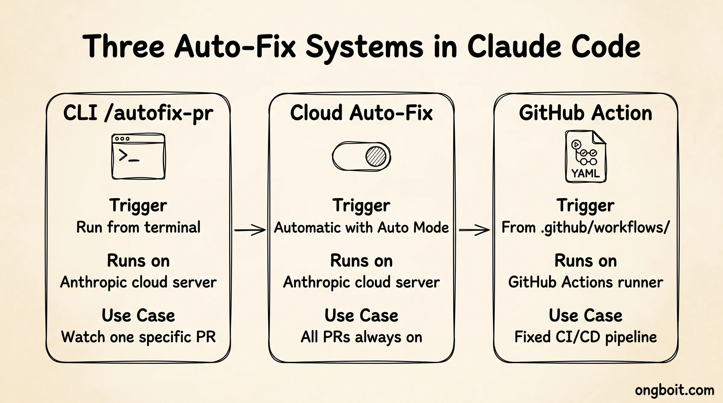 Ba Hệ Thống Auto-Fix trong Claude Code: CLI /autofix-pr vs Cloud Auto-Fix toggle vs GitHub Action, 3 cột với trigger method, môi trường chạy, và use case