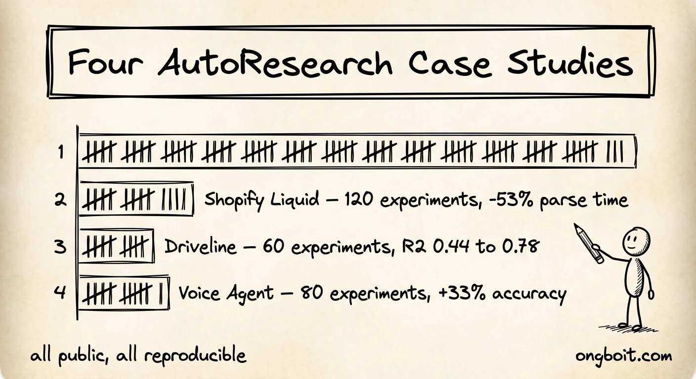 Biểu đồ AutoResearch case studies: Karpathy, Shopify, Driveline, Voice Agent