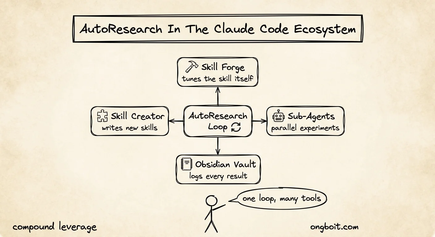 AutoResearch trong hệ sinh thái Claude Code: Skill Forge, sub-agents, Obsidian, Skill Creator