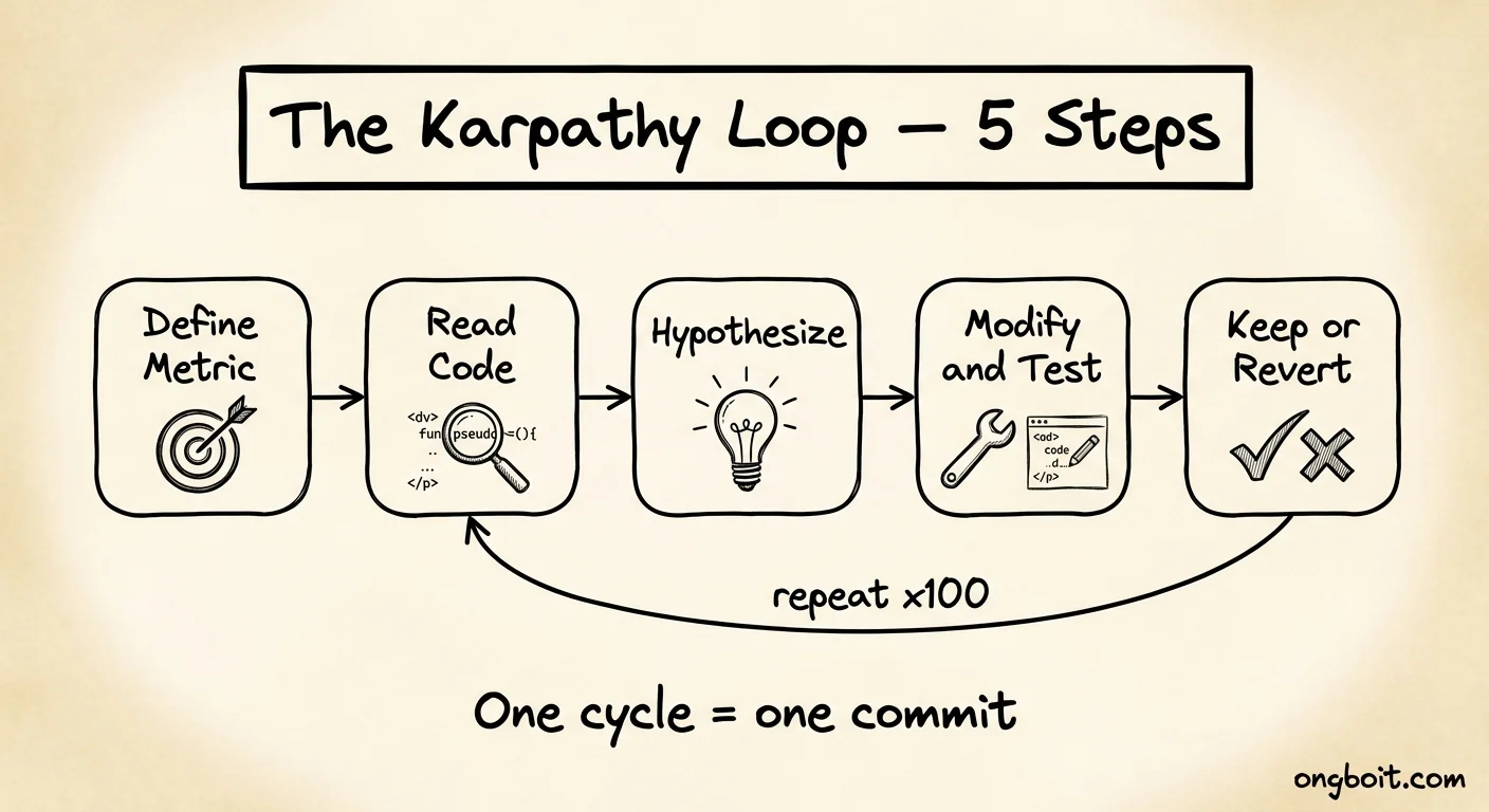 5 bước Karpathy Loop: define metric, read code, hypothesize, modify, keep or revert