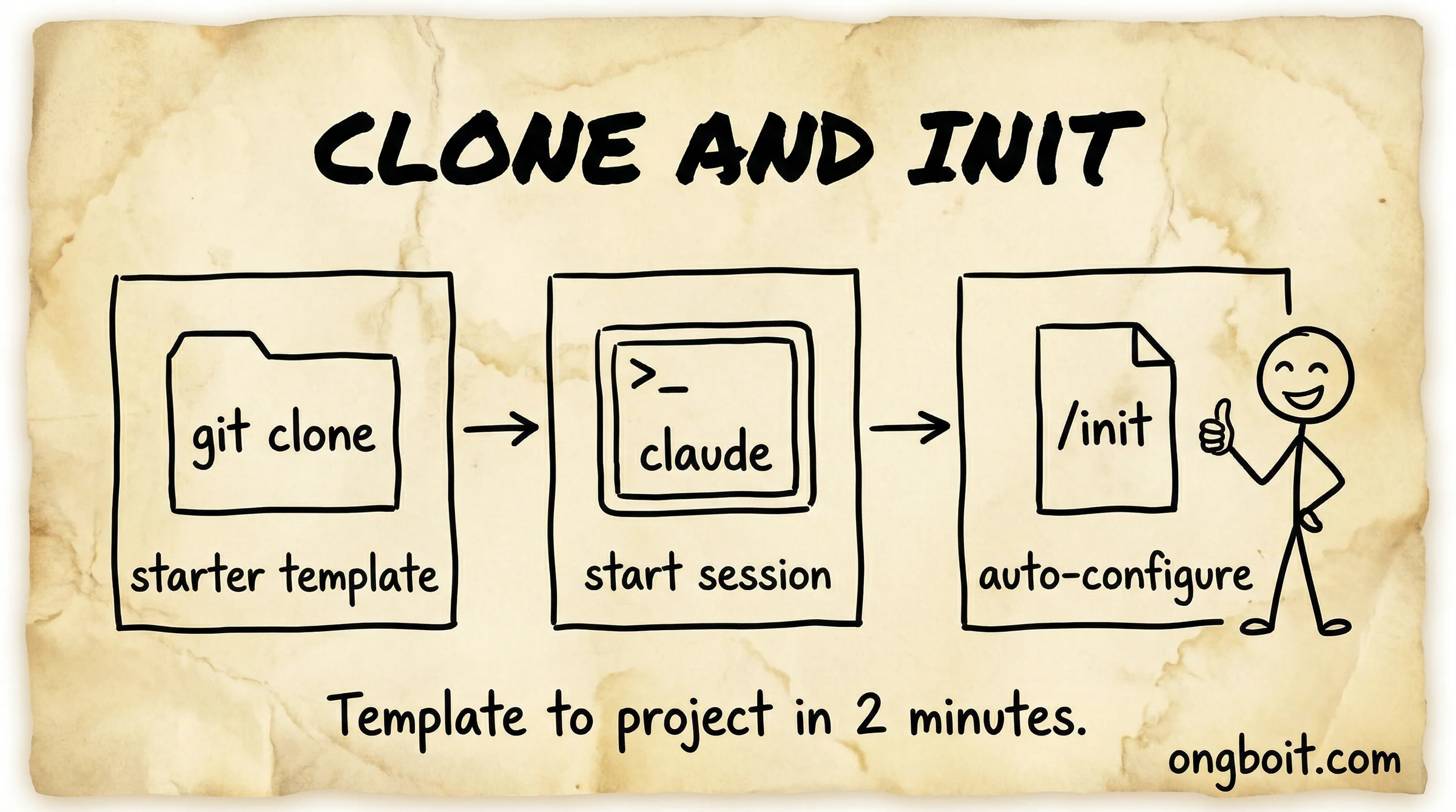 Clone Template Claude Code tutorial