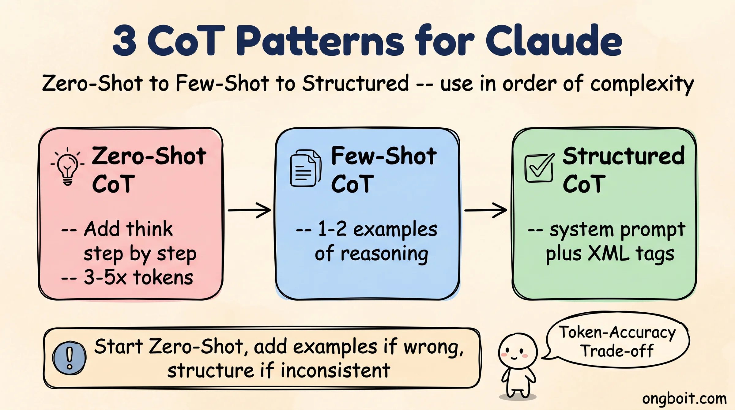 3 CoT Patterns for Claude: Zero-Shot CoT (thêm think step by step), Few-Shot CoT (1-2 ví dụ reasoning), Structured CoT (system prompt + XML tags)