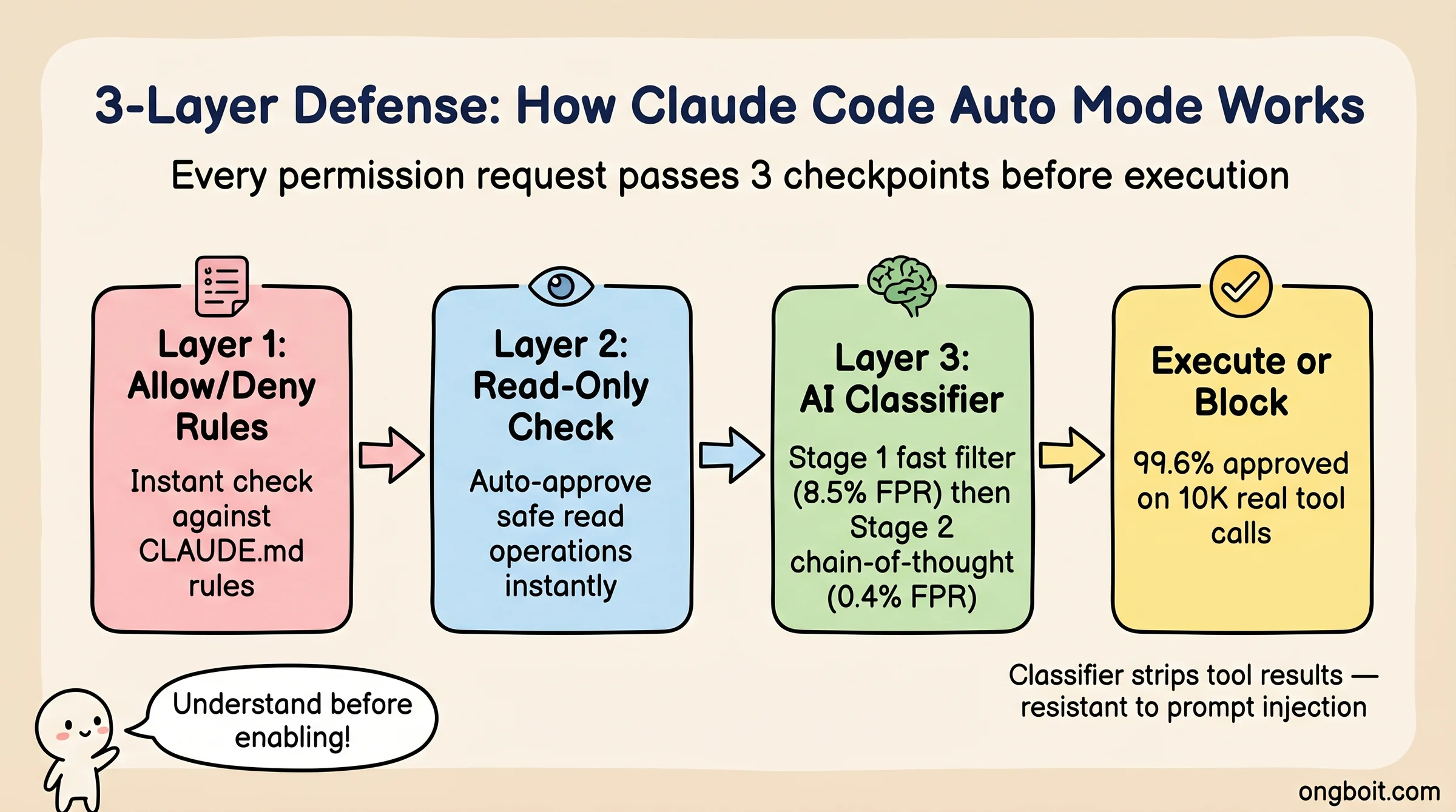 Ba Lớp Phòng Thủ - 3-layer defense architecture of Claude Code auto mode classifier