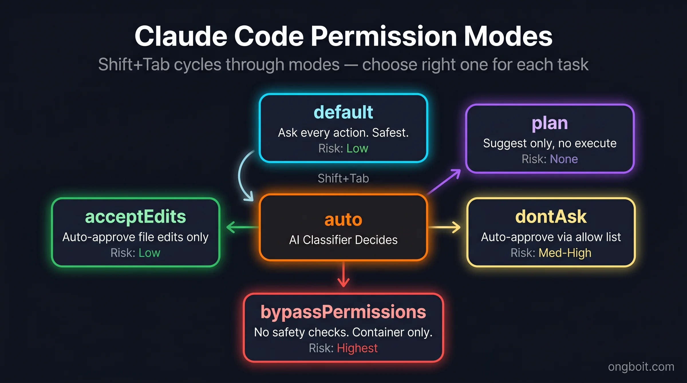 Claude Code permission modes comparison - auto mode highlighted orange vs default acceptEdits plan dontAsk bypassPermissions