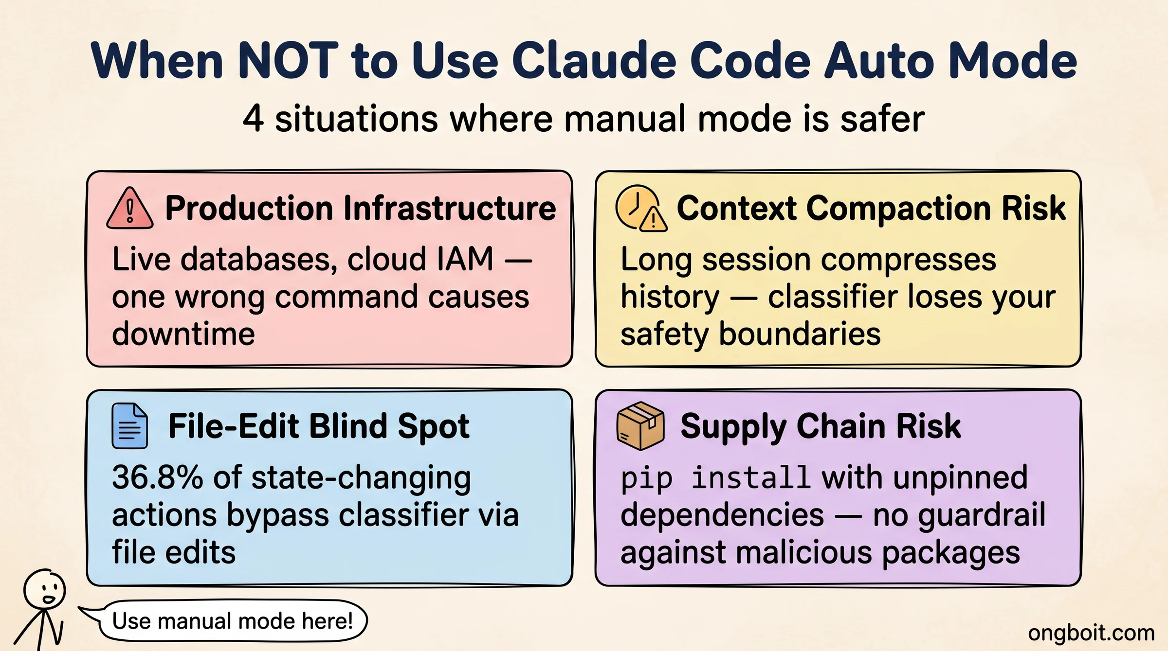 When NOT to use Claude Code auto mode - 4 warning scenarios: production infra, context compaction, file-edit blind spot, supply chain