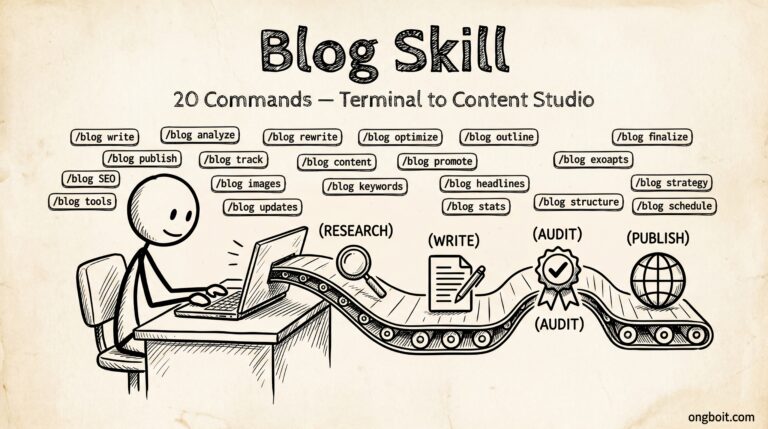 Blog Skill 20 commands terminal to content studio