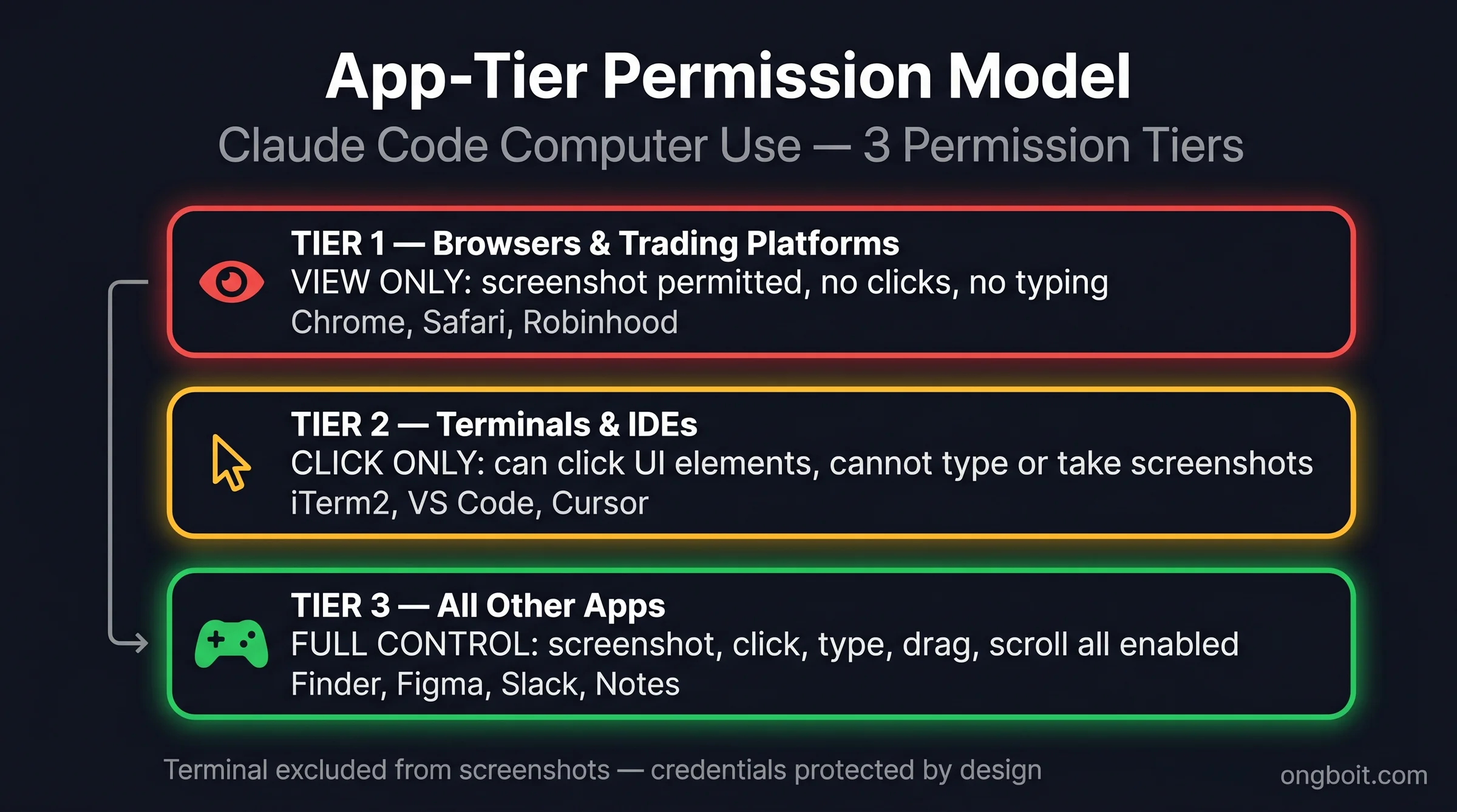 App-Tier Permission Model trong Claude Code Computer Use: 3 tầng quyền cho browser view-only, terminal click-only, app khác full control