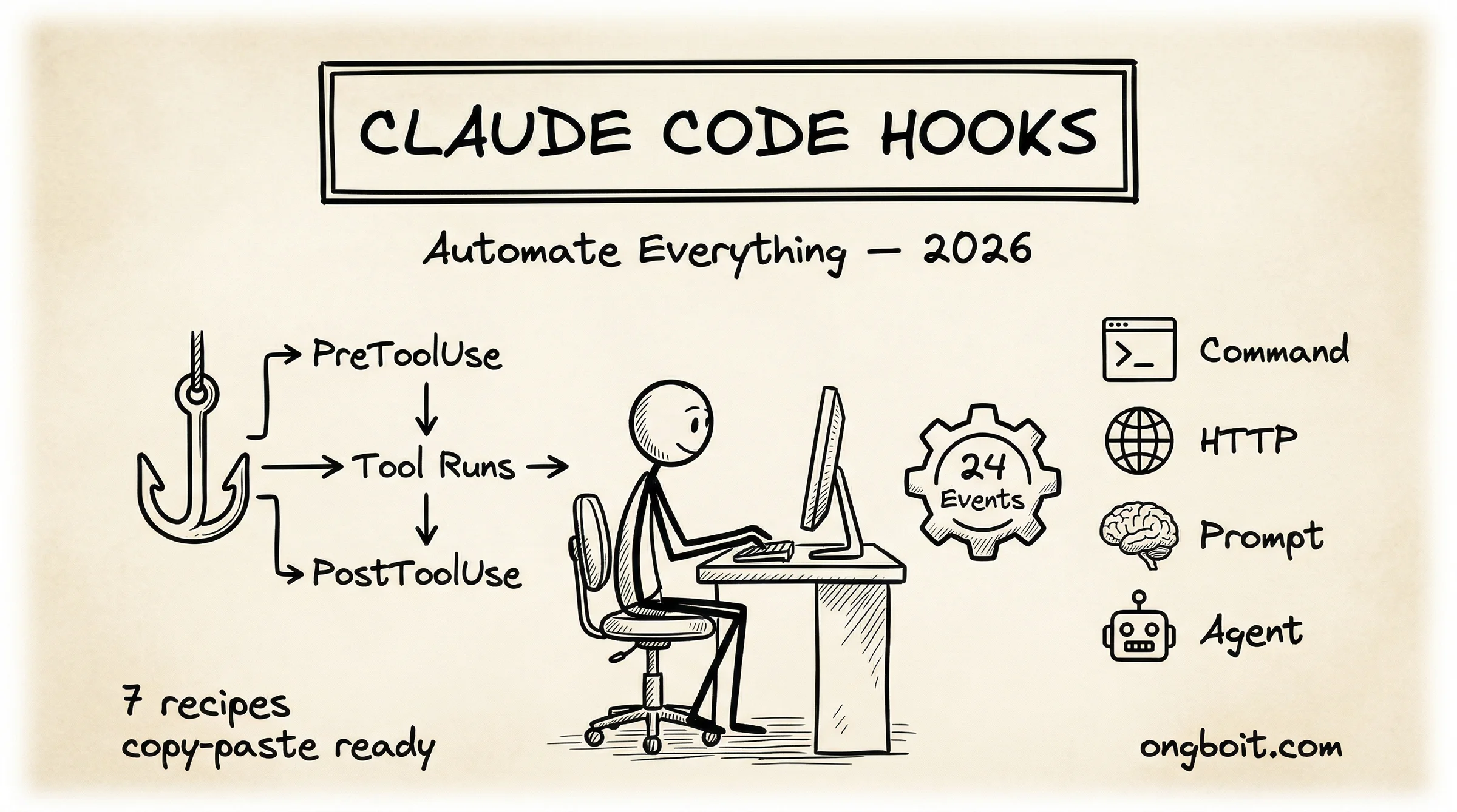 Claude Code Hooks automate everything 24 events 4 handlers 2026