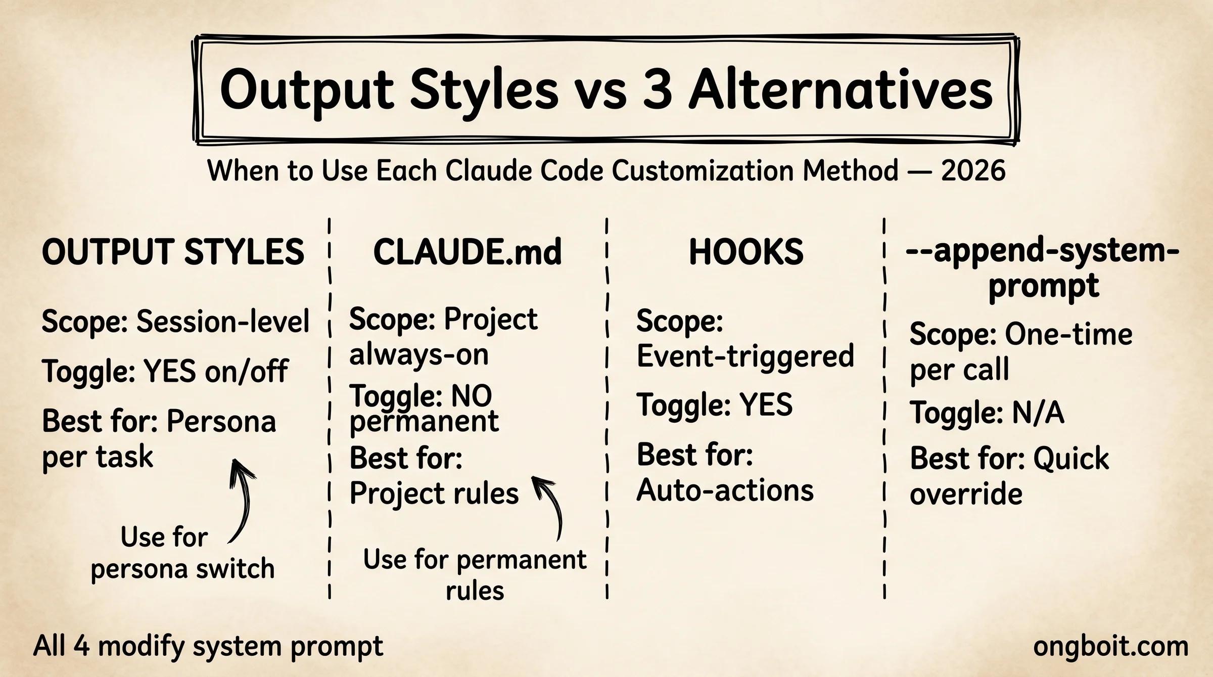 So sánh 4 phương thức customize Claude Code: Output Styles vs CLAUDE.md vs Hooks vs --append-system-prompt