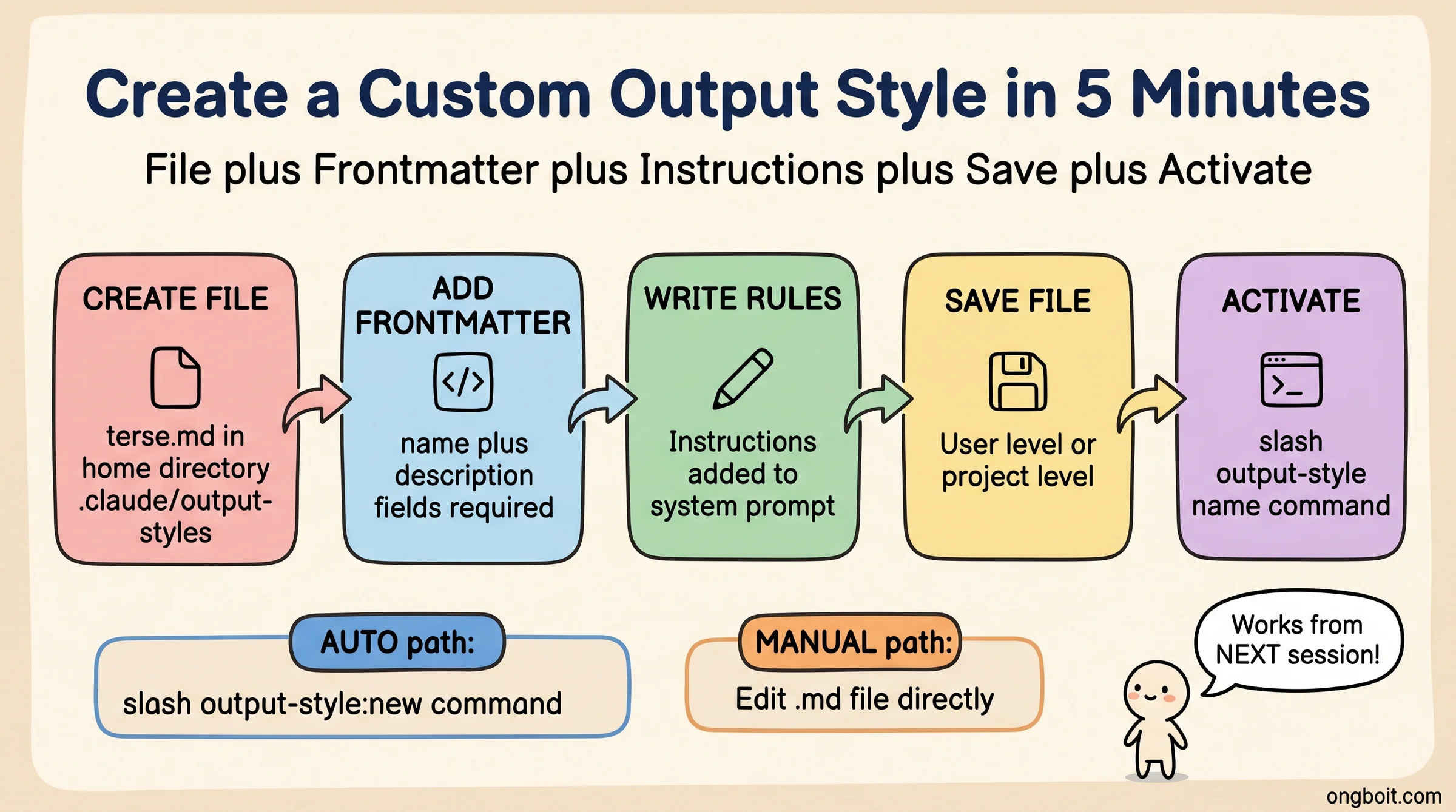 5 bước tạo custom output style: Create File → Add Frontmatter → Write Rules → Save → Activate