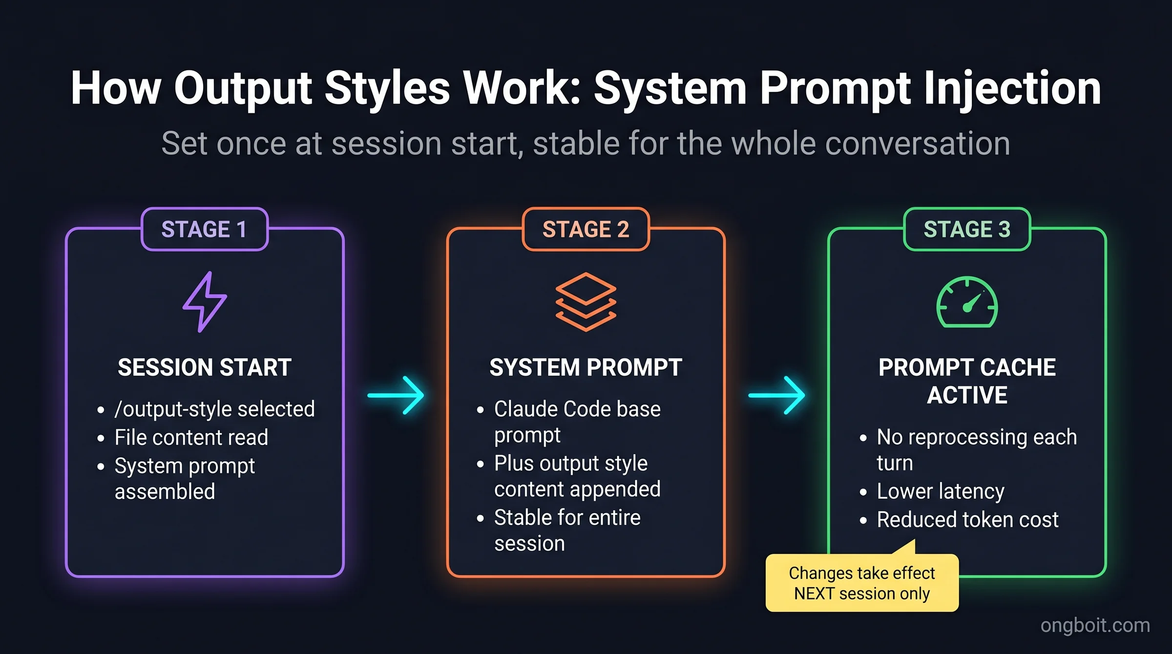 Cơ chế hoạt động của output styles: session start → system prompt injection → prompt cache active