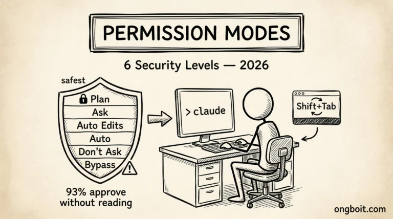 Claude Code Permission Modes 6 security levels from Plan to Bypass 2026