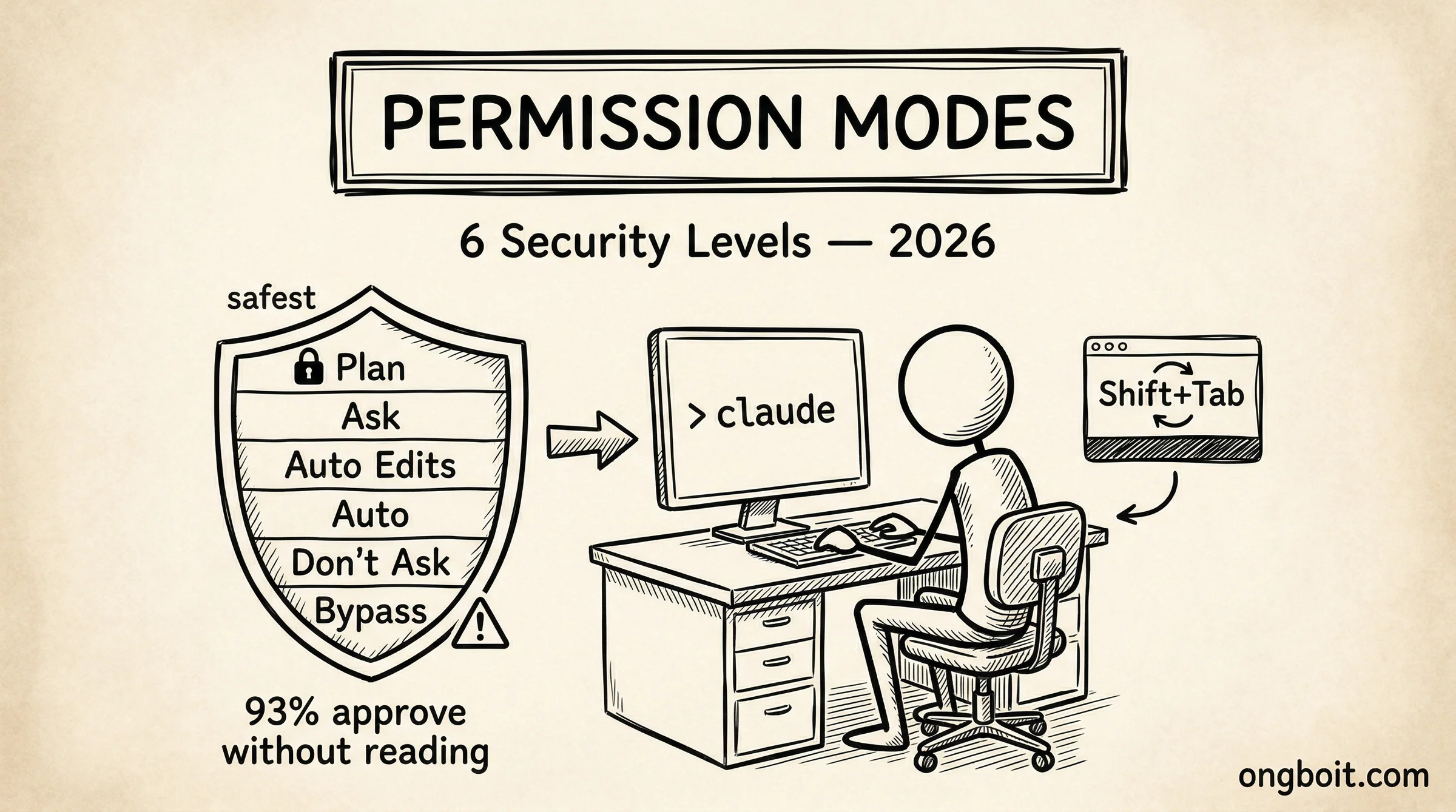 Claude Code Permission Modes 6 security levels from Plan to Bypass 2026