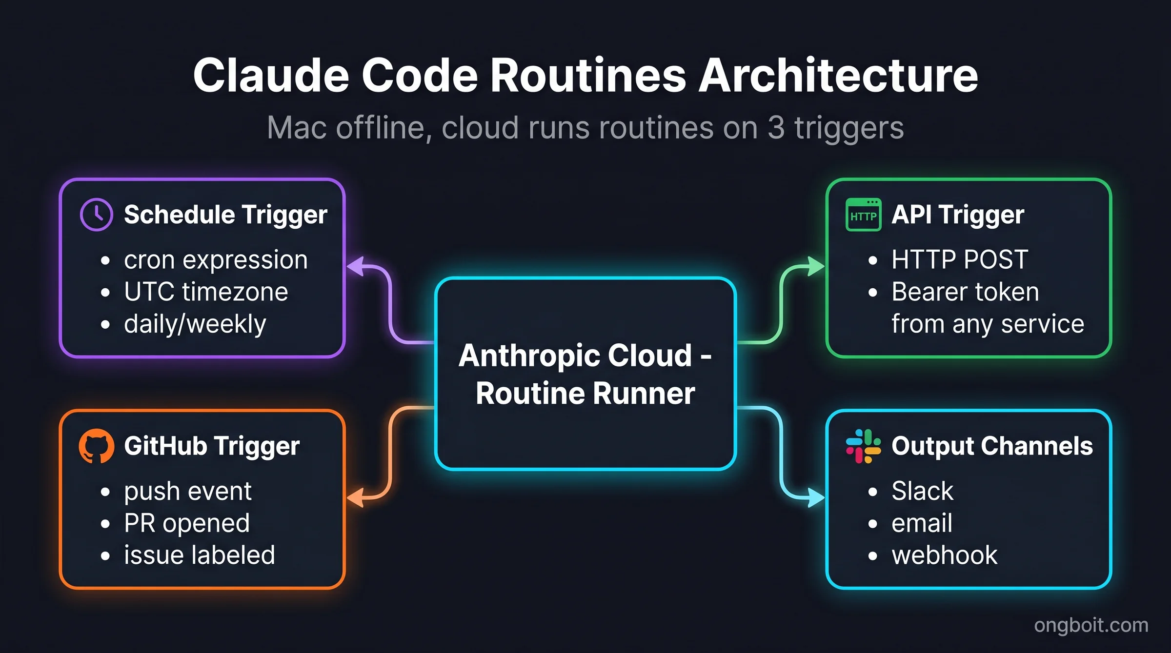 Architecture - Claude Code Routines