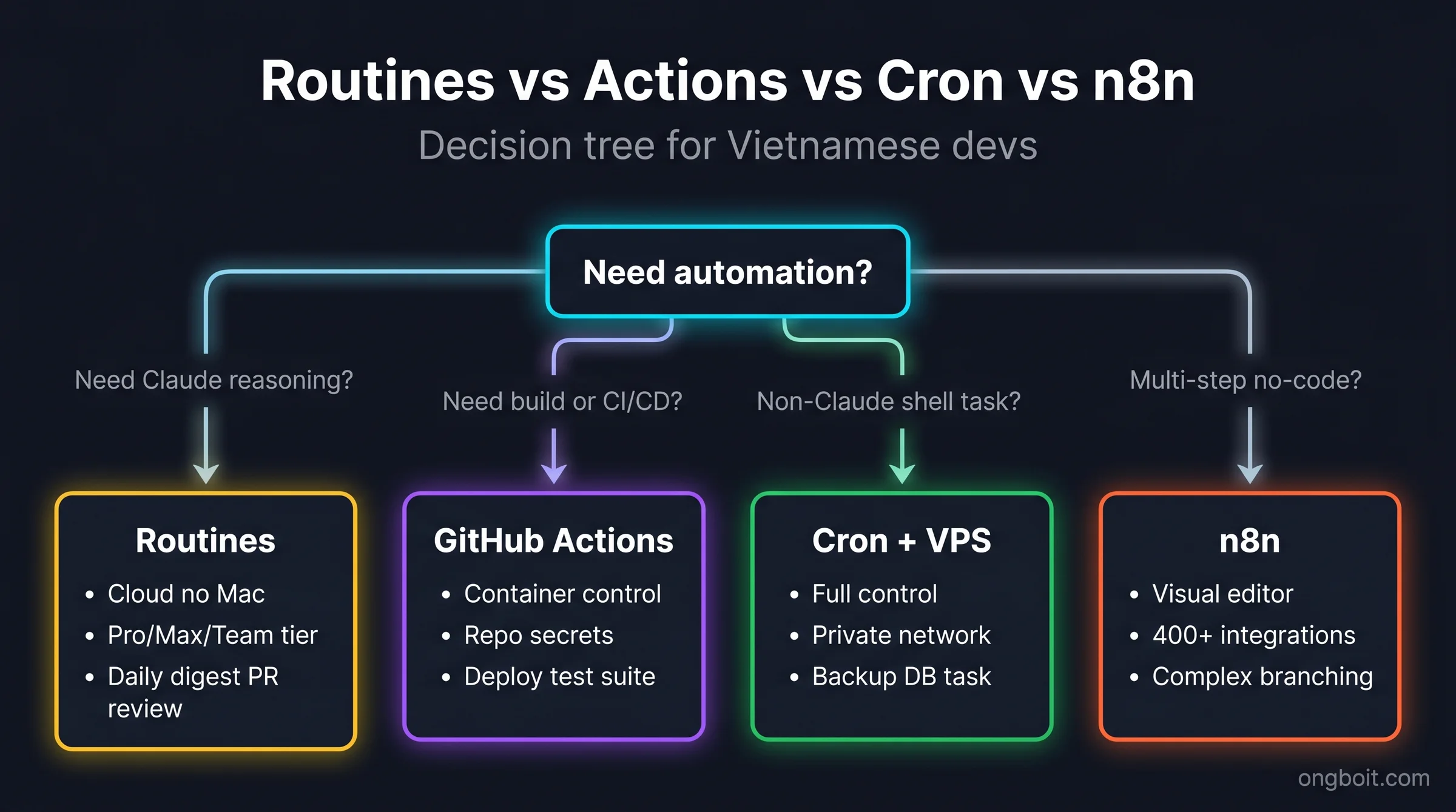 Decision Tree - Claude Code Routines