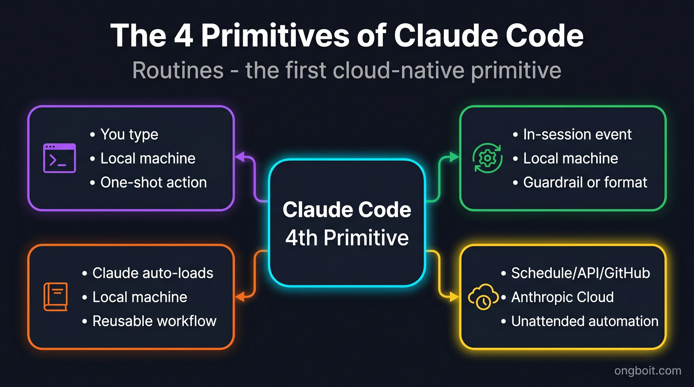 Primitives - Claude Code Routines