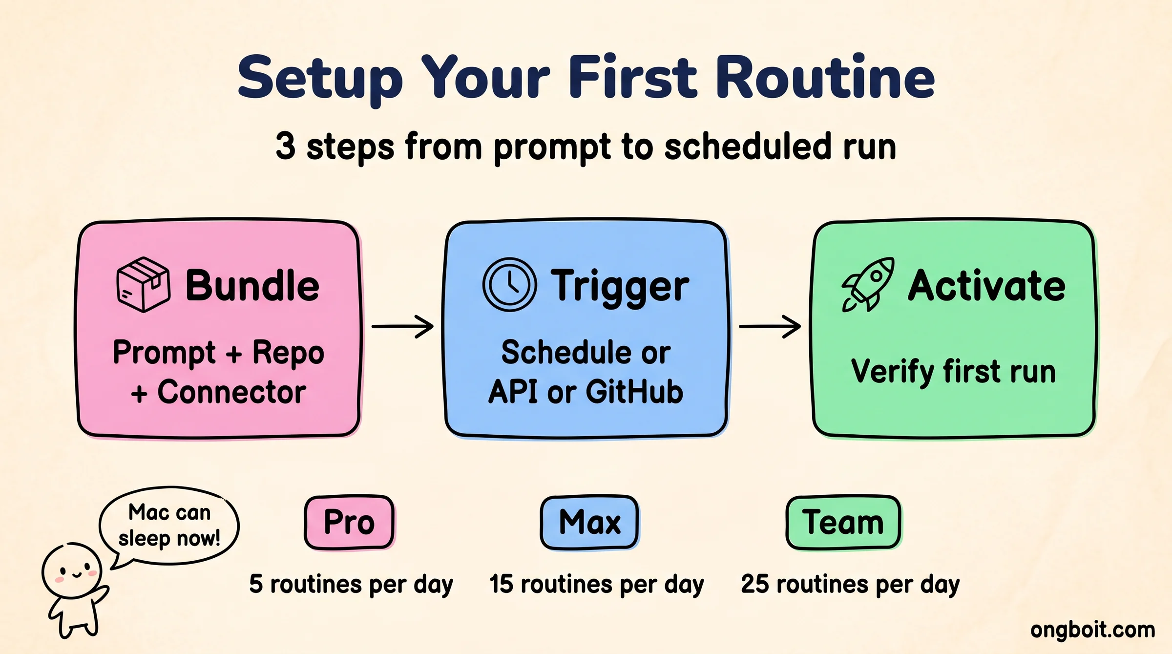 Setup Flow - Claude Code Routines