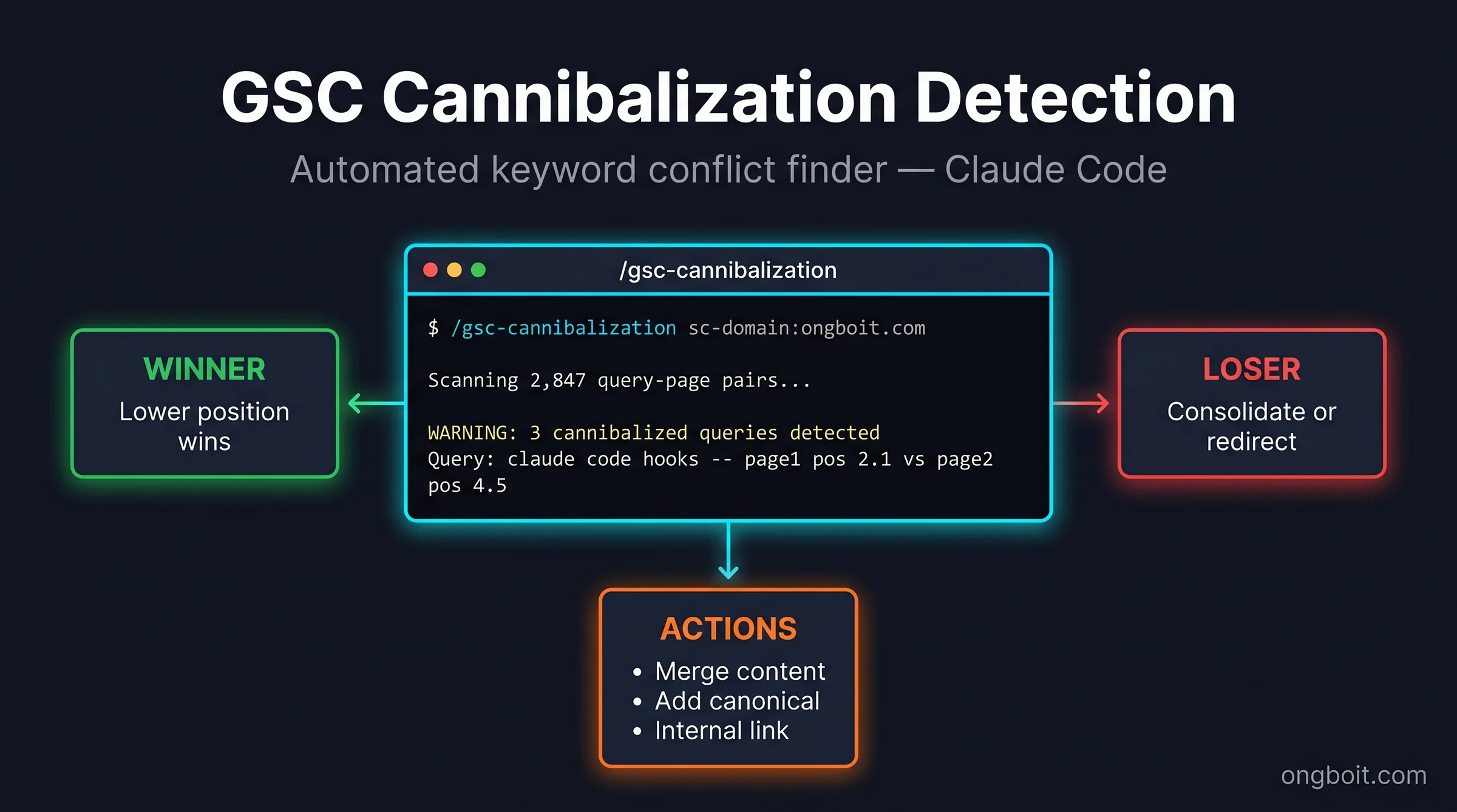 Dashboard GSC Cannibalization Detection: terminal /gsc-cannibalization phát hiện 3 keyword conflict với WINNER, LOSER và ACTIONS cards