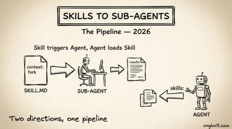 Skills to Sub-Agents pipeline context fork and skills field 2026