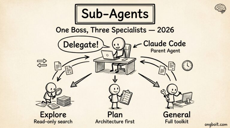 Claude Code Sub-Agents Parent Agent delegate to Explore Plan General